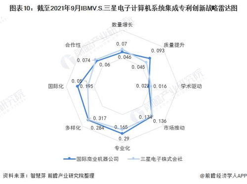 獨家 ibm vs 三星電子計算機(jī)系統(tǒng)集成技術(shù)布局對比 附專利總量對比 合作申請對比 重點專利布局對比等